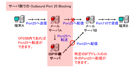 Outbound Port 25 Blocking - 2