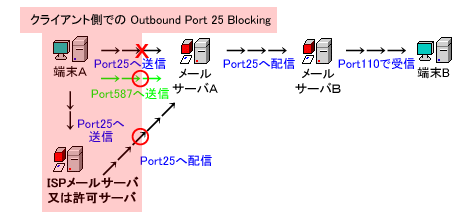 Outbound Port 25 Blocking - 3